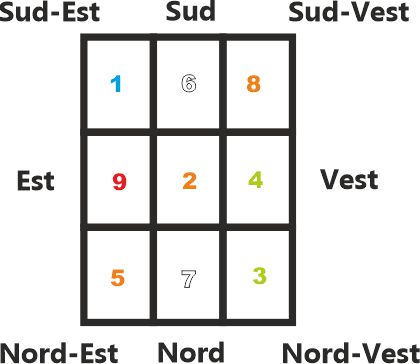 Diagrama Stelelor Zburatoare Feng Shui in anul 2025